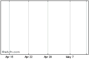 1 Month Amecor Chart