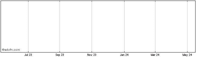 1 Year Blue Share Price Chart