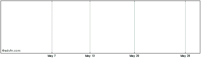 1 Month Merrill L J Share Price Chart