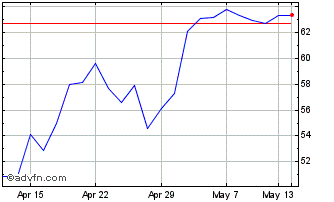 1 Month Wt B.crude 3x S Chart