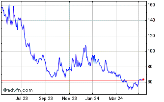 1 Year Wt B.crude 3x S Chart