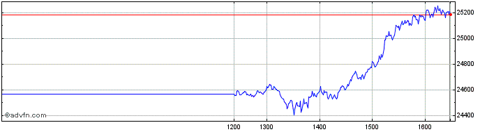 Intraday Wt Dax 3x �  Price Chart for 28/3/2024