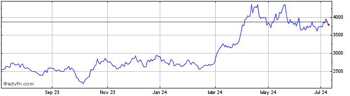 1 Year Wt Gold 3x �  Price Chart