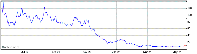 1 Year Wt N.gas 3x Lev  Price Chart