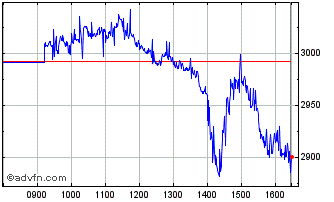 Intraday Wt Wticruoil3x Chart