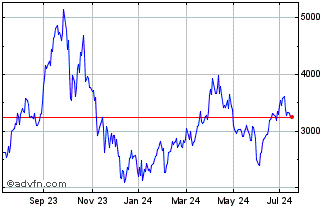 1 Year Wt Wticruoil3x Chart