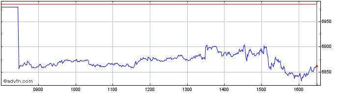 Intraday Wt S&p 500 3x  Price Chart for 06/5/2024