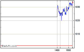 Intraday Wt Gold 3x S � Chart