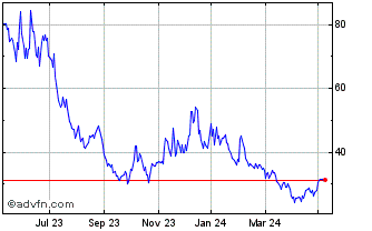 1 Year Wt Wticruoil-3x Chart
