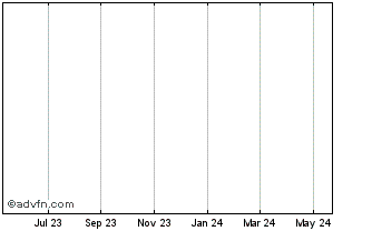 1 Year Bioscience Inva Chart