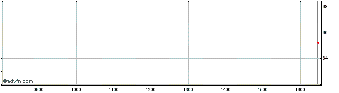 Intraday Investec 3h%pf  Price Chart for 30/4/2024