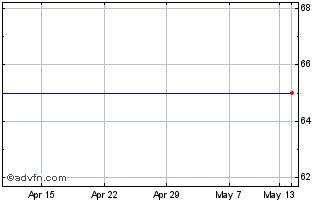 1 Month S & U 31.5%pf Chart