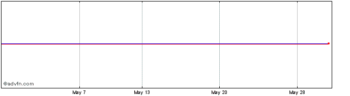 1 Month Croda Int.5.9pf  Price Chart