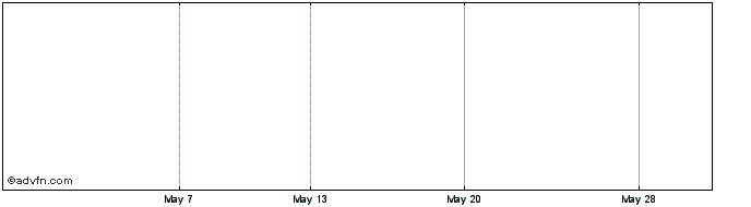 1 Month Anglo & O'sea A Share Price Chart