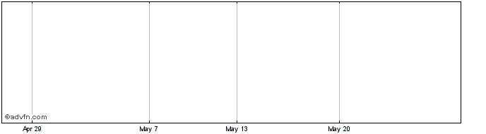 1 Month Redde Nth.5%pf  Price Chart