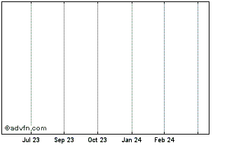 1 Year Invesco Conv.B Chart