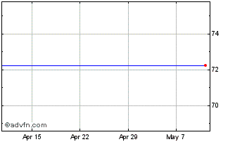 1 Month Merchants T3fe% Chart
