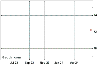 1 Year Merchants T3fe% Chart
