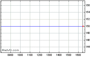 Intraday Caffyns 11%pf Chart