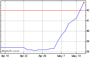 1 Month Amedeo Air Four Plus Chart