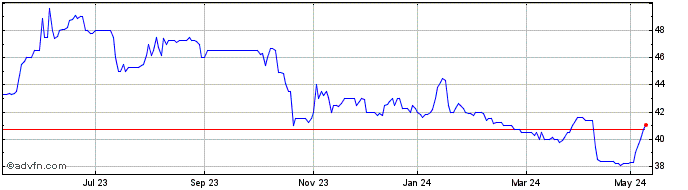 1 Year Amedeo Air Four Plus Share Price Chart