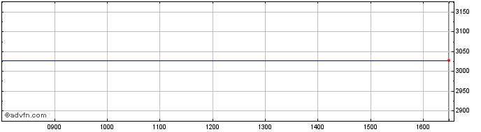 Intraday Acs Actividades Share Price Chart for 26/4/2024