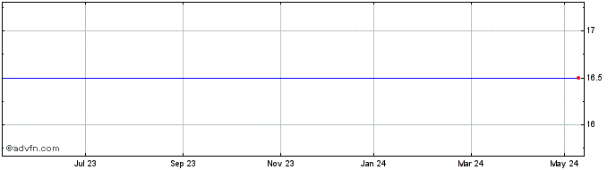 1 Year Advent Air Share Price Chart