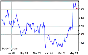 1 Year Anglo American Chart