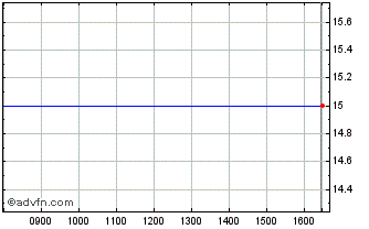 Intraday Artemis Vct Chart