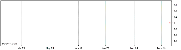 1 Year Artemis Vct Share Price Chart