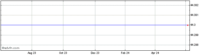 1 Year Alcan Inc.Npv Share Price Chart
