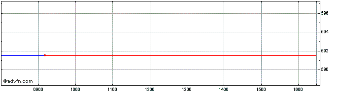 Intraday 1x Aapl  Price Chart for 02/5/2024