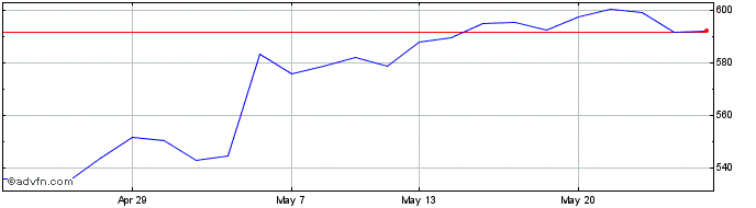 1 Month 1x Aapl  Price Chart