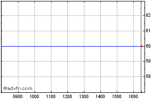 Intraday Albion. T Vct C Chart