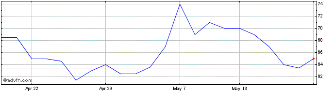 1 Month Anglo Asian Mining Share Price Chart