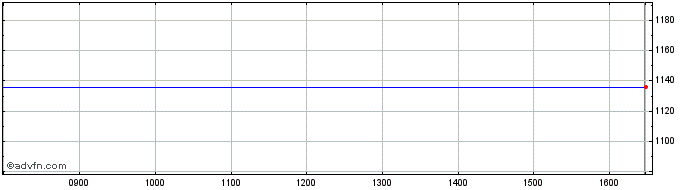 Intraday Alliance Boots Share Price Chart for 19/4/2024