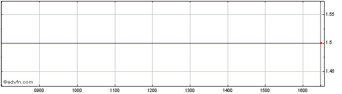 Intraday Alba Share Price Chart for 18/4/2024