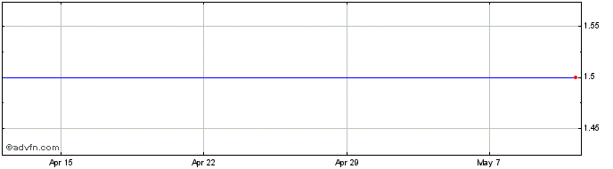 1 Month Alba Share Price Chart