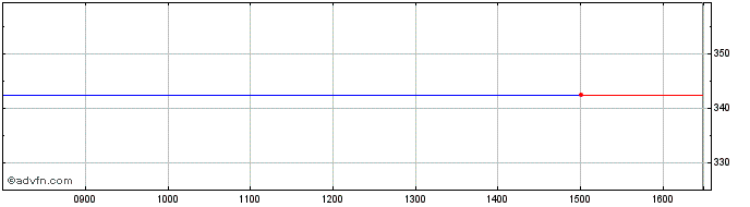Intraday Aberdeen All Share Price Chart for 26/4/2024