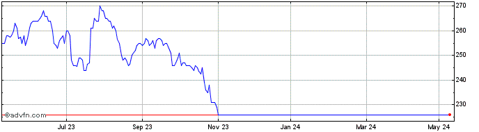 1 Year Abrdn New Dawn Investment Share Price Chart