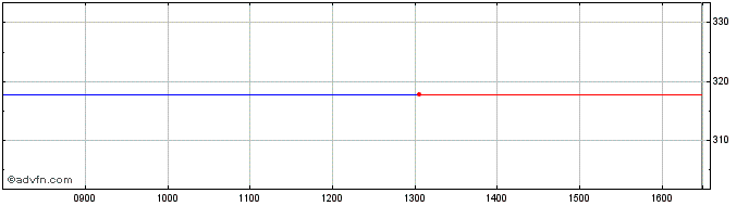 Intraday 1x Abnb  Price Chart for 01/5/2024