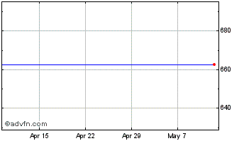 1 Month Aqua Bty Di Chart