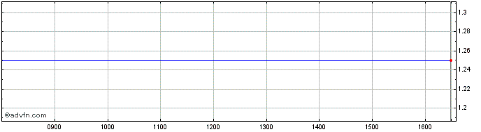 Intraday Acertec Share Price Chart for 25/4/2024