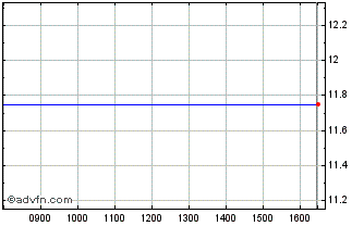 Intraday Achp Chart