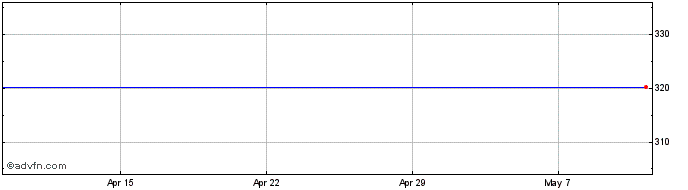 1 Month Acal Share Price Chart