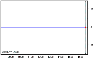 Intraday Abbeycrest Chart