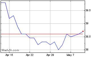 1 Month Accrol Chart