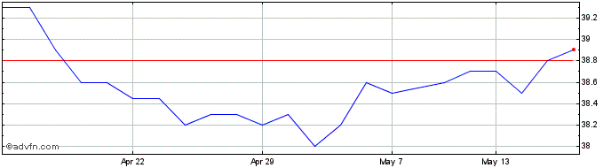 1 Month Accrol Share Price Chart