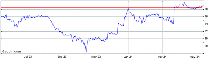 1 Year Accrol Share Price Chart