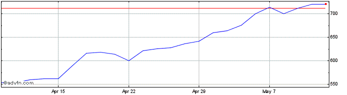 1 Month Accesso Technology Share Price Chart